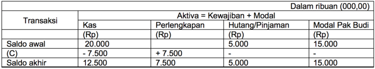 ᐅ Persamaan Dasar Akuntansi Rumus Tabel Contoh Soal