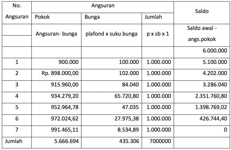 Anuitas (Pengertian, Jenis, Rumus, Bunga, Tabel & Contoh Soal)