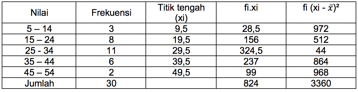 ᐅ Standar Deviasi (Pengertian, Rumus, Dan Contoh Soal)